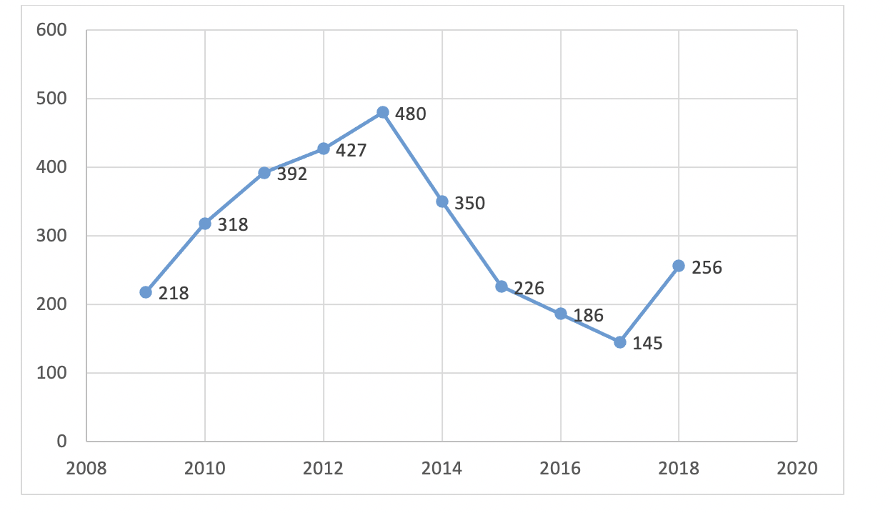 Chart 4