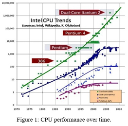 Moore's Law 1